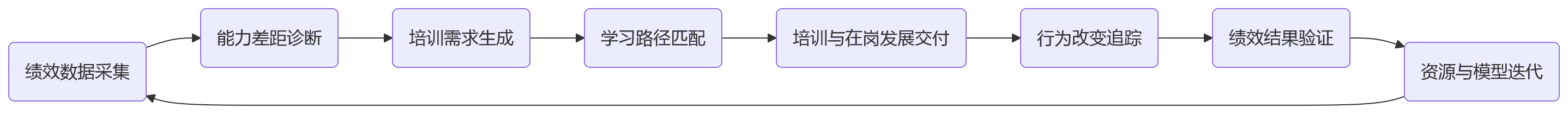 流程图 - 2026年国央企绩效管理数字化,如何建立可持续培训体系?