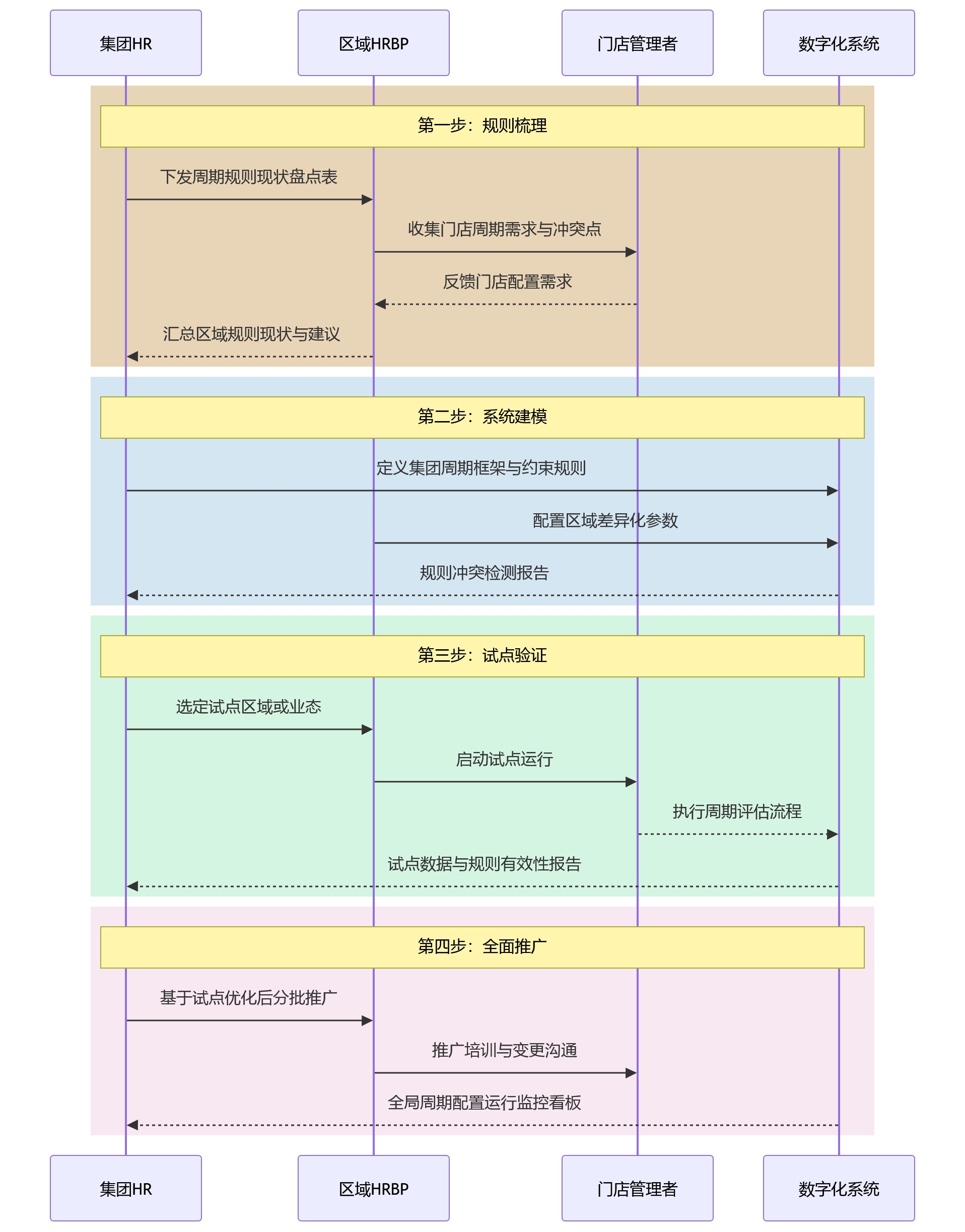 时序图 - 连锁企业门店绩效周期规则如何实现分层配置与统一管控?
