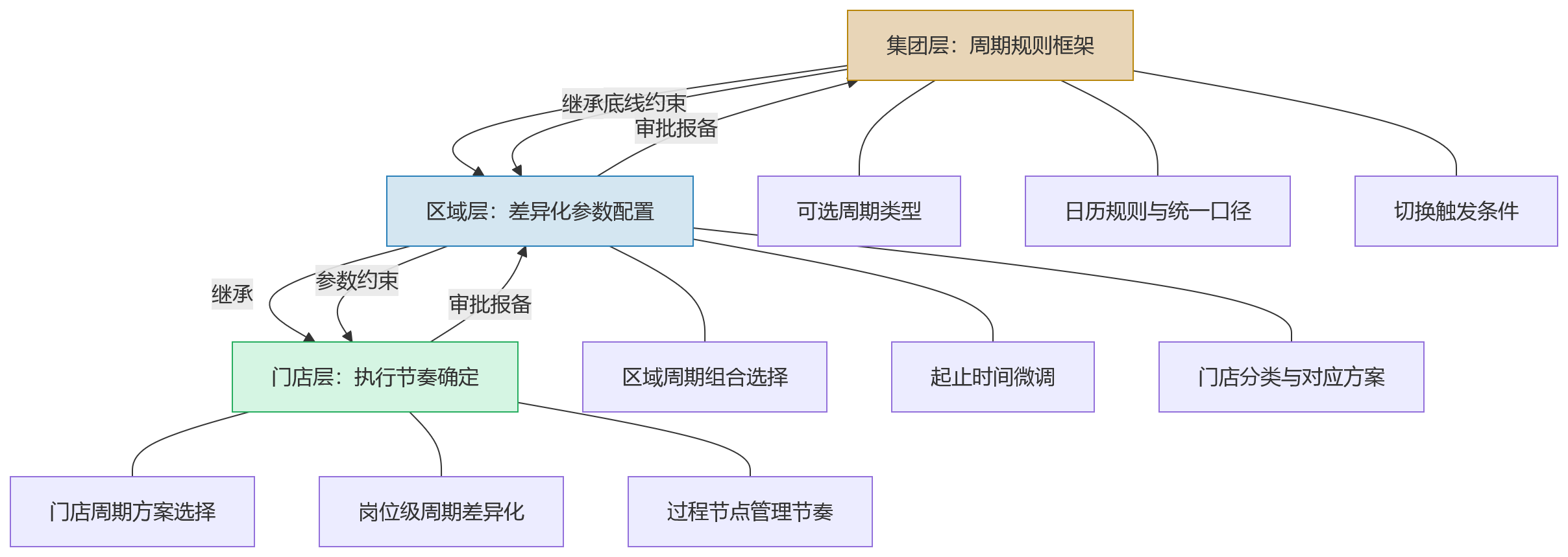 流程图 - 连锁企业门店绩效周期规则如何实现分层配置与统一管控?