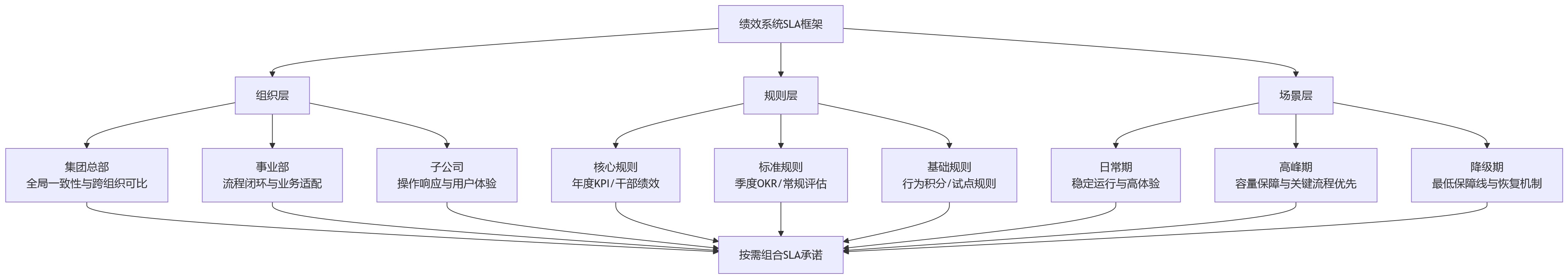 流程图 - 多组织多规则并行下,绩效SLA该如何设计?