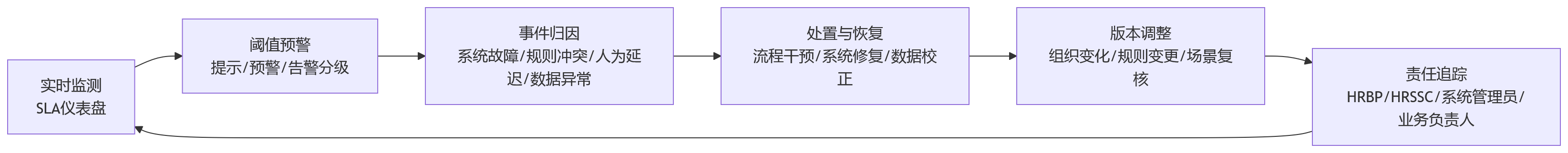 流程图 - 多组织多规则并行下,绩效SLA该如何设计?