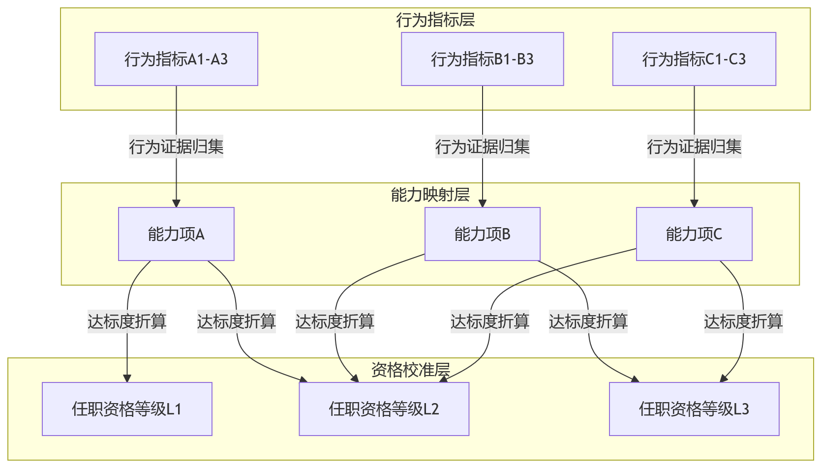流程图 - 2026年企业绩效管理:行为能级评价如何与任职资格标准统一?