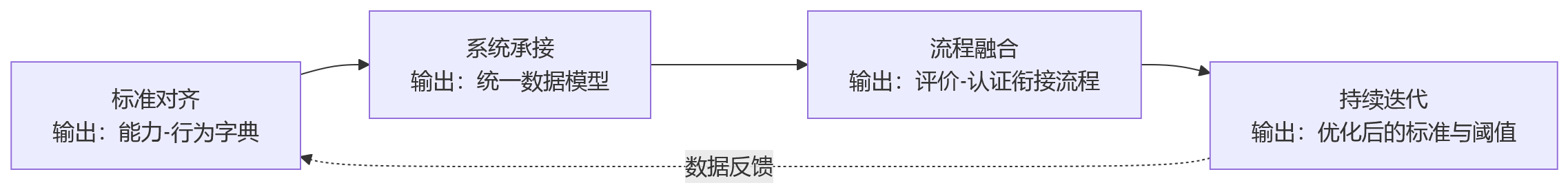流程图 - 2026年企业绩效管理:行为能级评价如何与任职资格标准统一?