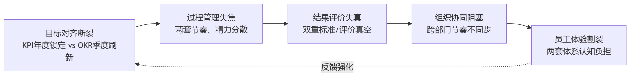 流程图 - KPI和OKR周期不同,会给大型企业绩效管理带来哪些挑战?