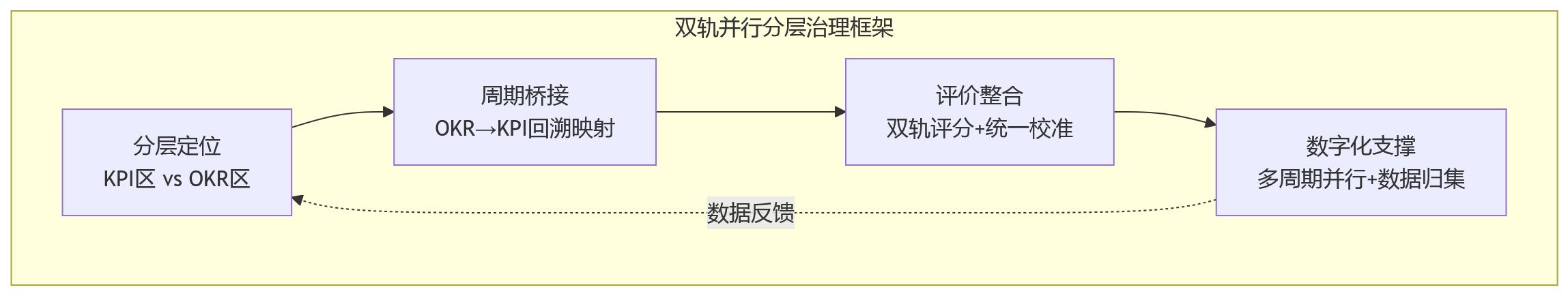 流程图 - KPI和OKR周期不同,会给大型企业绩效管理带来哪些挑战?