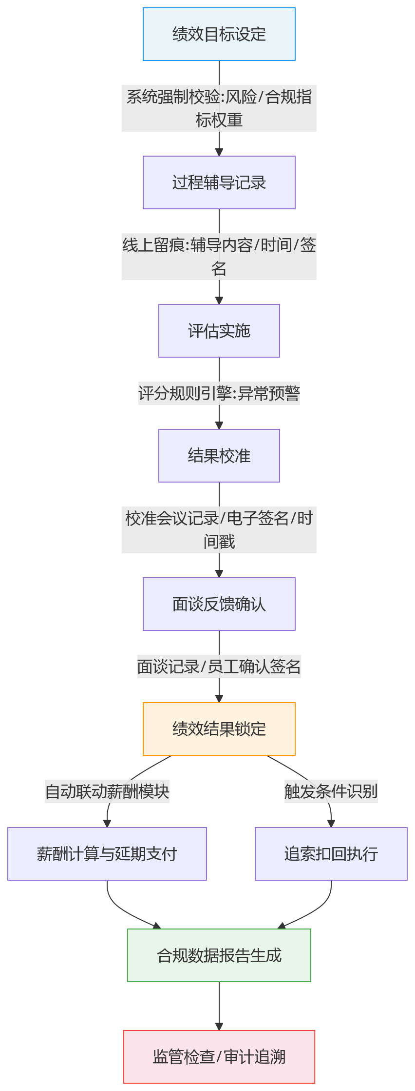 流程图 - 银行HR系统如何支撑绩效考评落实监管指引要求?