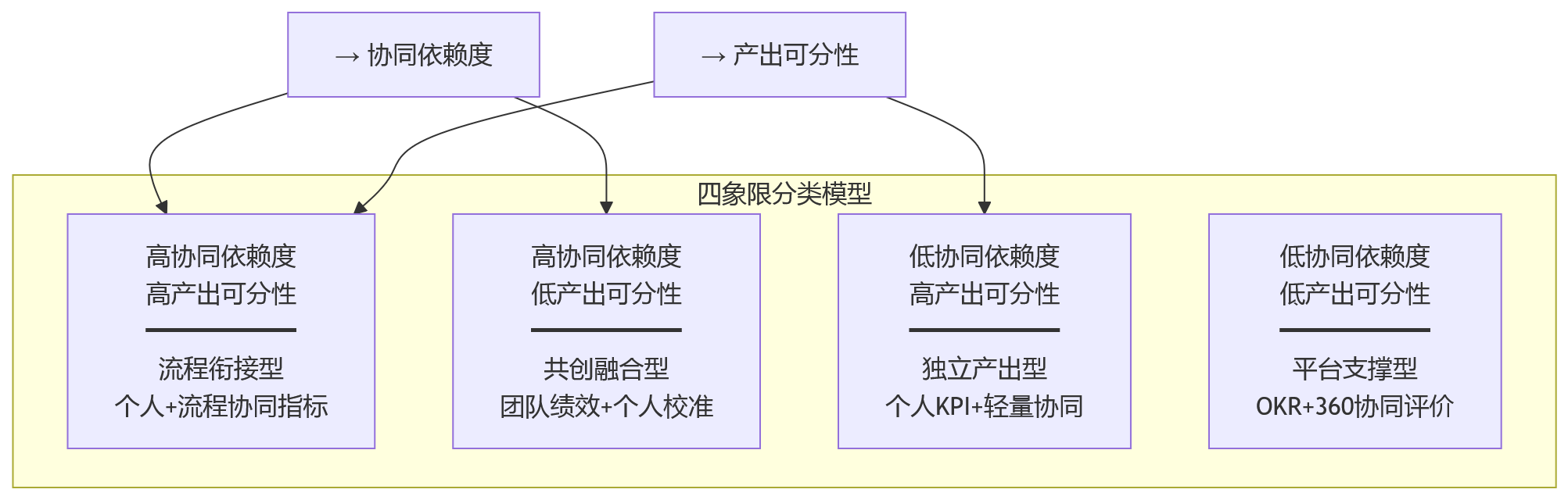 流程图 - 团队绩效如何兼顾协同？看懂多模式适配关键