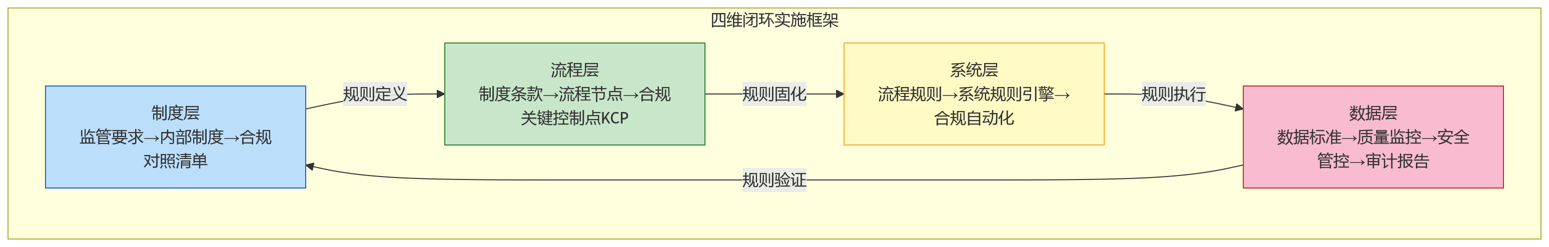 流程图 - 银行HR系统如何支撑绩效考评落实监管指引要求?