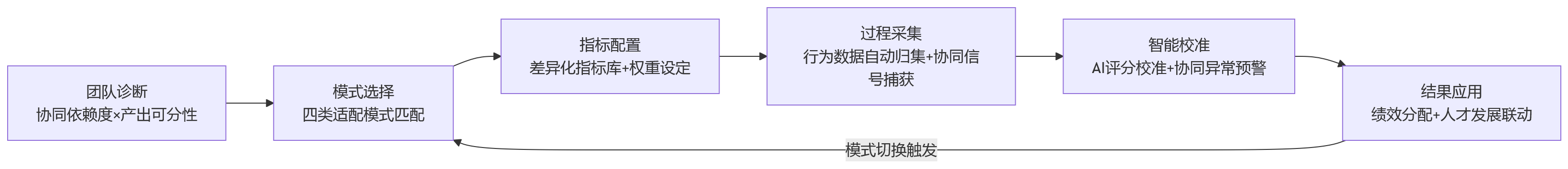 流程图 - 团队绩效如何兼顾协同？看懂多模式适配关键
