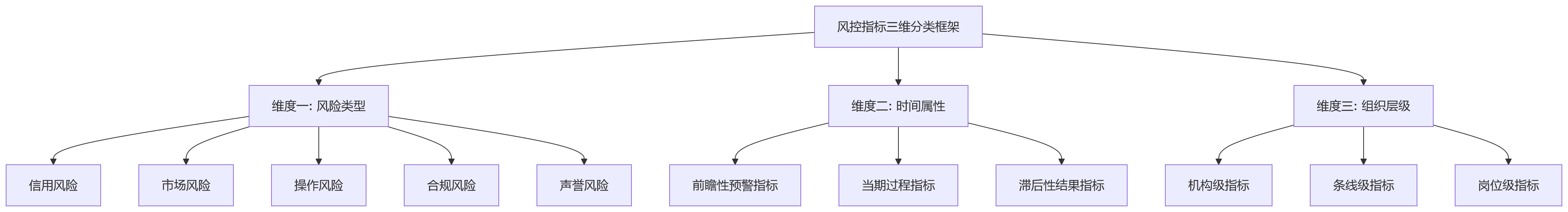 流程图 - 金融绩效体系设计中，如何合理设置风控指标与评价权重？