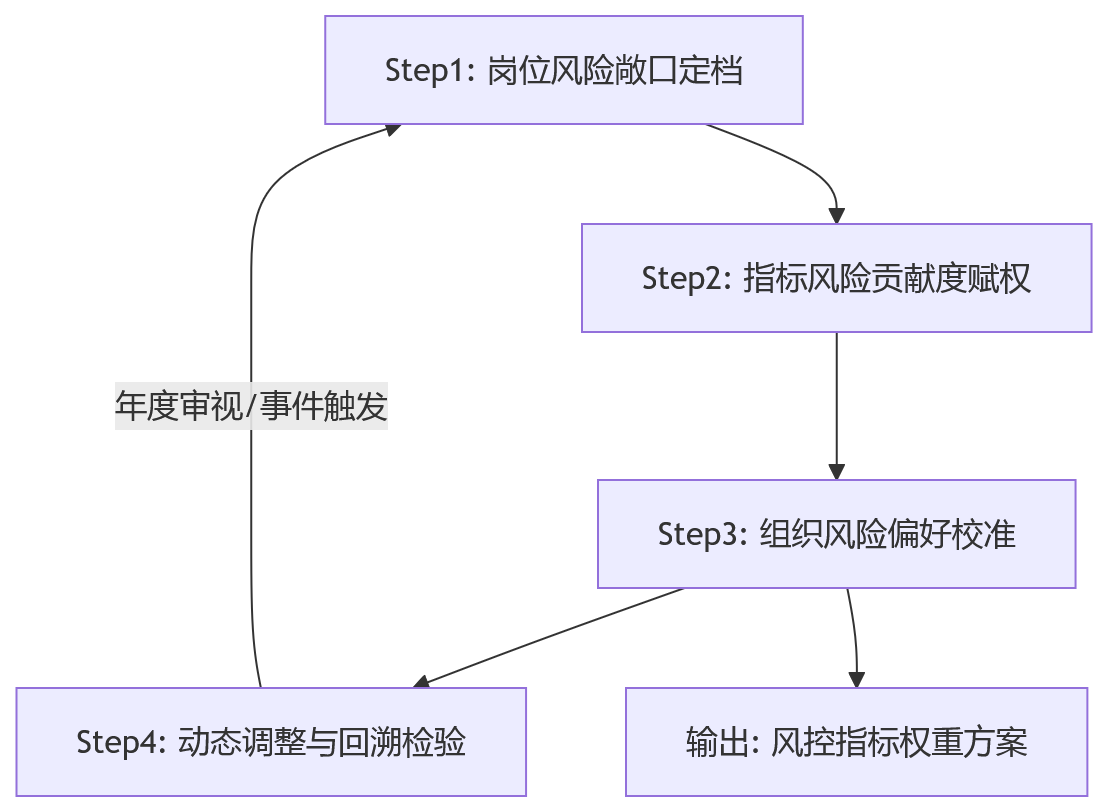 流程图 - 金融绩效体系设计中，如何合理设置风控指标与评价权重？