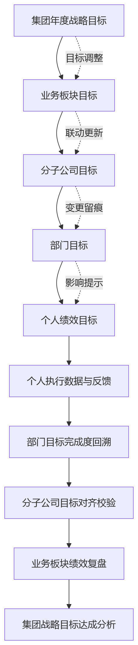 流程图 - 2026年绩效管理系统怎么选？异地分子公司适配能力要重点看什么？