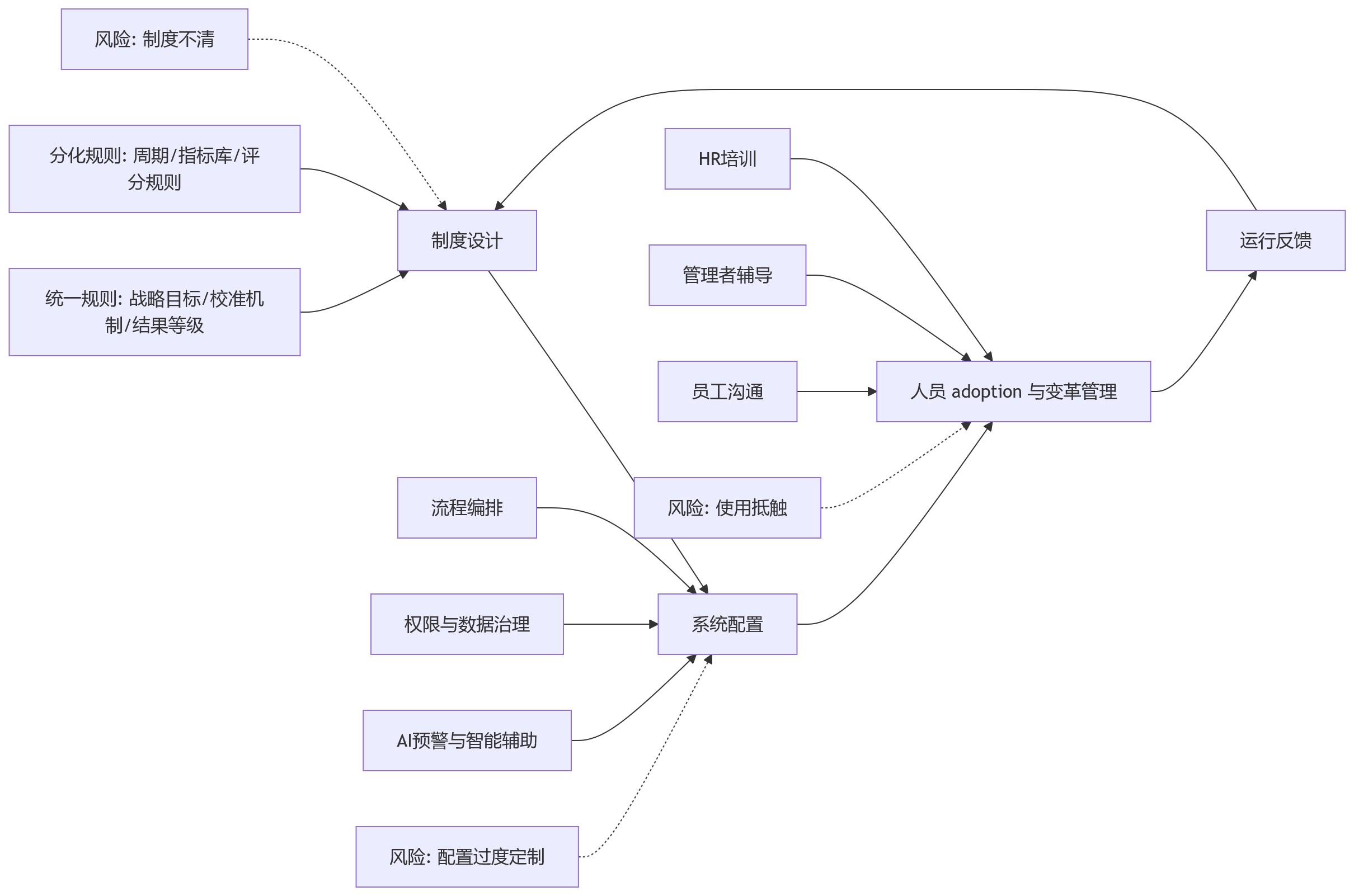 流程图 - 2026年绩效管理系统怎么选？异地分子公司适配能力要重点看什么？