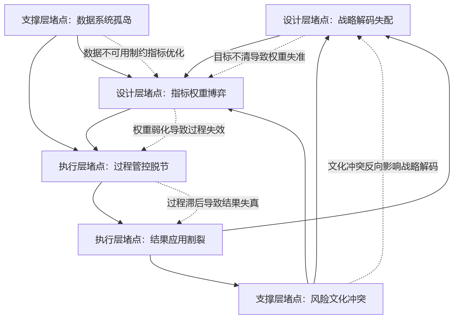 流程图 - 大型金融机构推行战略与风险双导向绩效,常见堵点有哪些?
