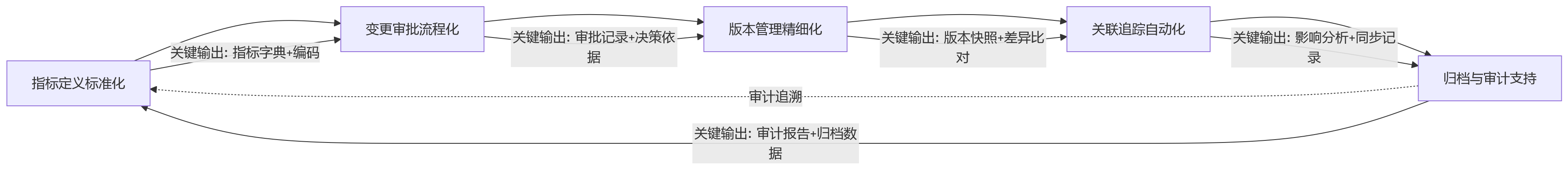 流程图 - 绩效指标频繁调整,金融企业如何避免审计追溯难?