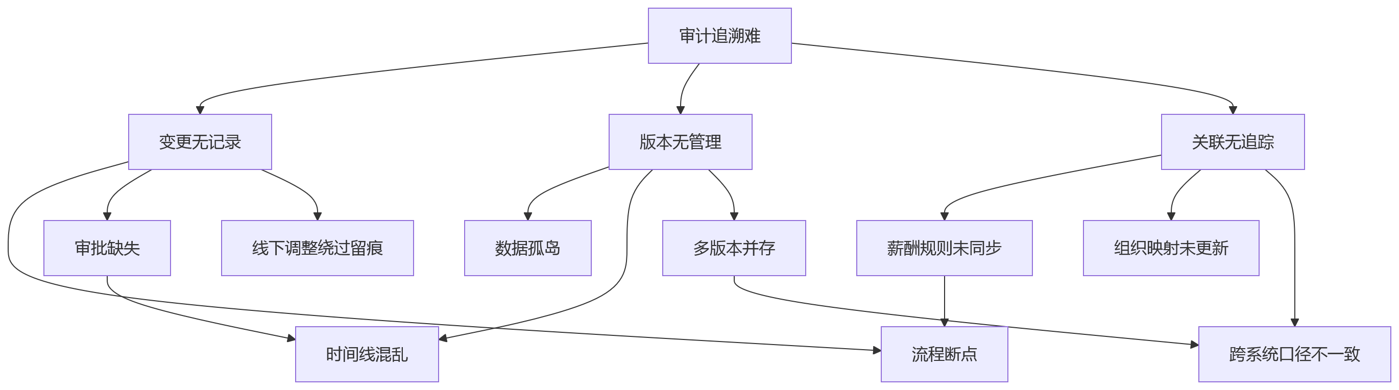 流程图 - 绩效指标频繁调整,金融企业如何避免审计追溯难?