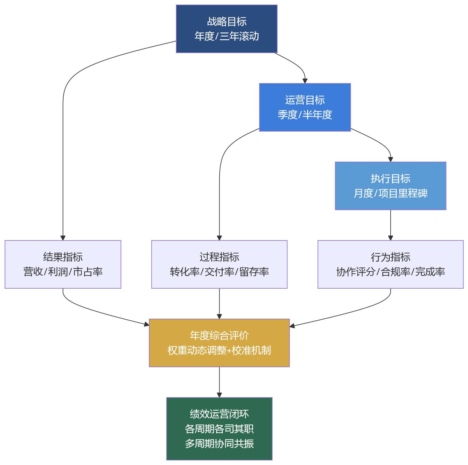 流程图 - 复杂组织绩效管理难在哪?看懂多周期考核挑战