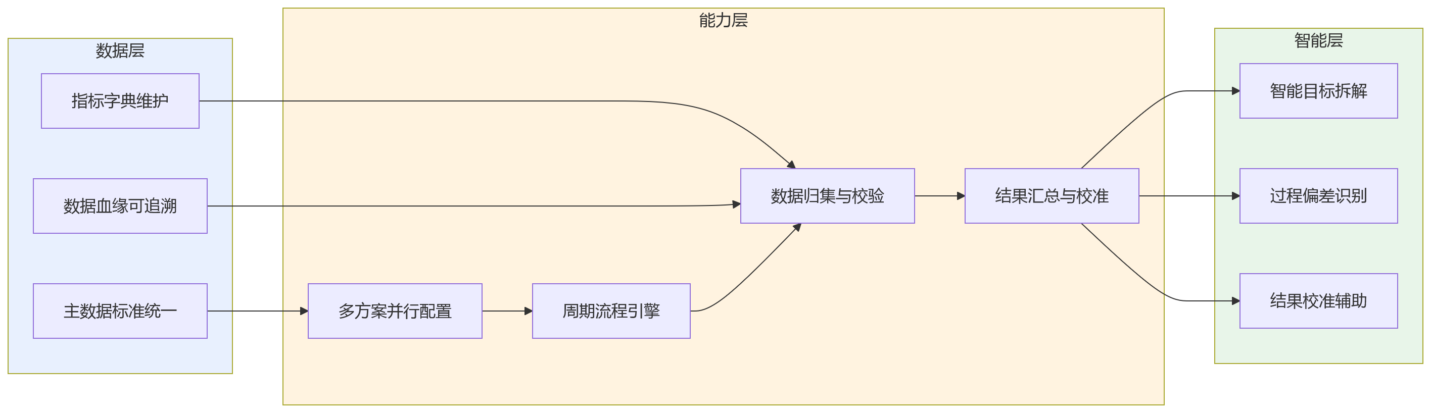 流程图 - 复杂组织绩效管理难在哪?看懂多周期考核挑战