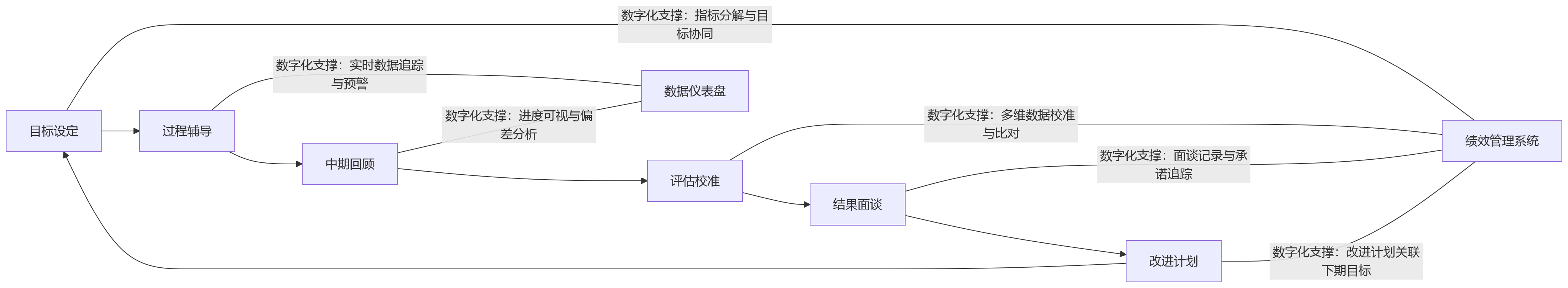 流程图 - 金融行业绩效管理中,为什么不能仅以营收和ROE作为评价依据?