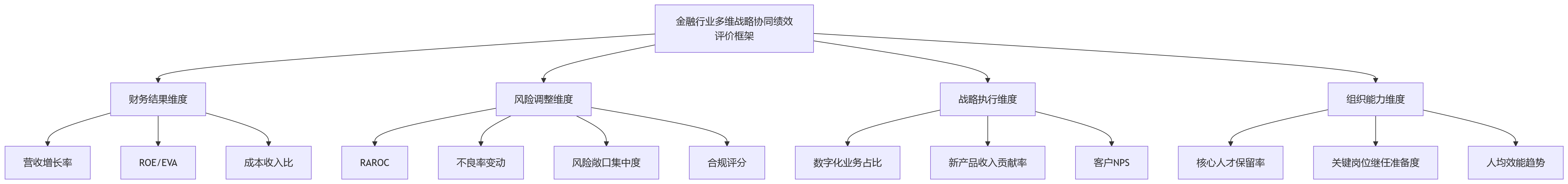 流程图 - 金融行业绩效管理中,为什么不能仅以营收和ROE作为评价依据?