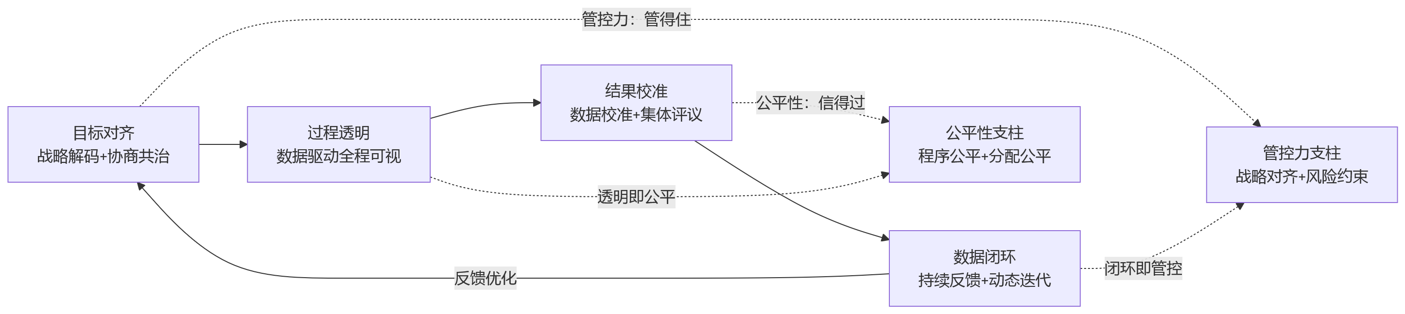 流程图 - 2026年金融企业绩效升级:如何兼顾公平性与管控力?