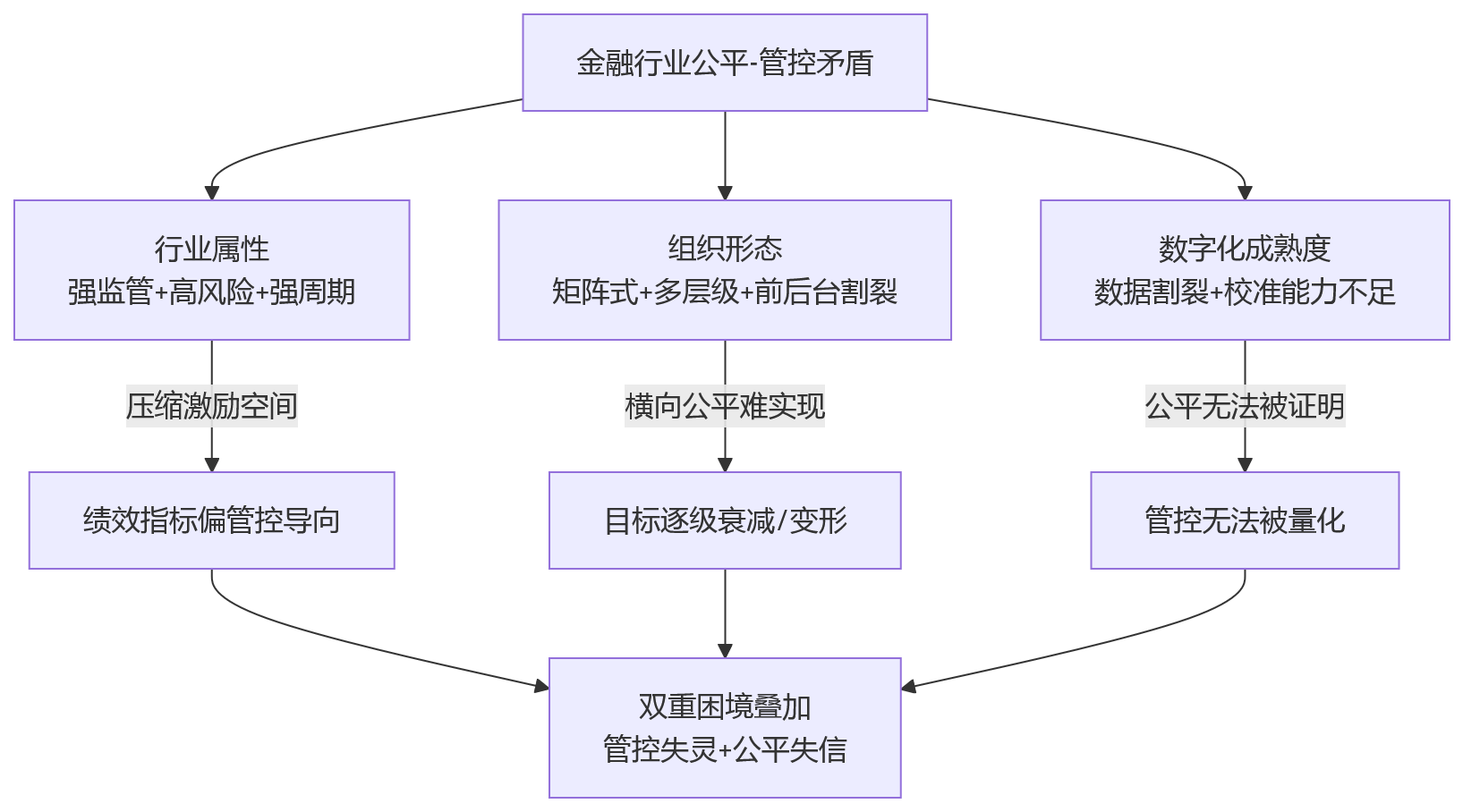 流程图 - 2026年金融企业绩效升级:如何兼顾公平性与管控力?