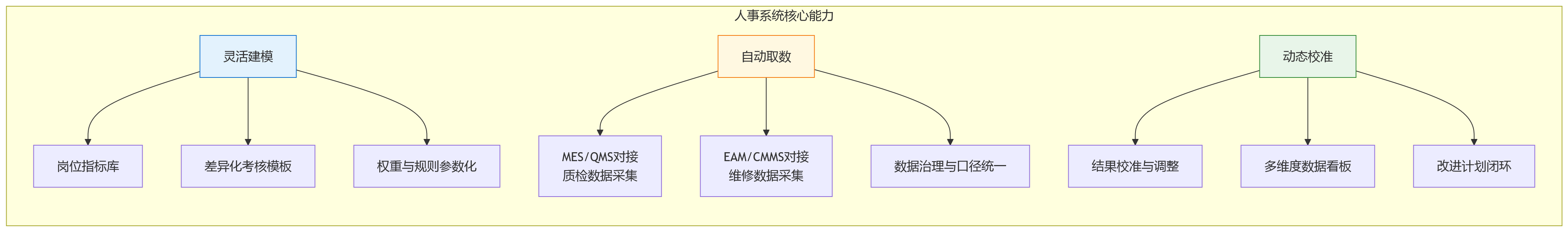 流程图 - 质检与设备维修岗位绩效配置如何差异化?人事系统应用要点
