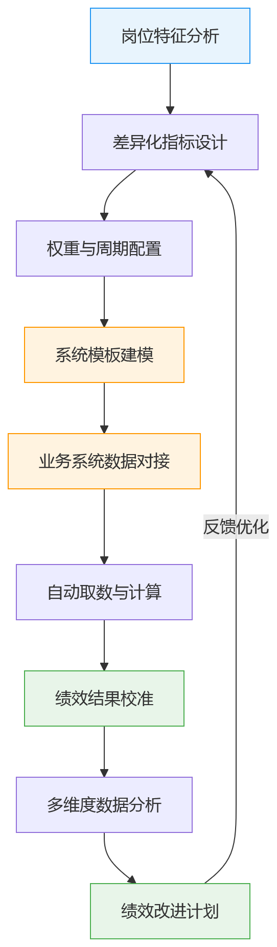 流程图 - 质检与设备维修岗位绩效配置如何差异化?人事系统应用要点