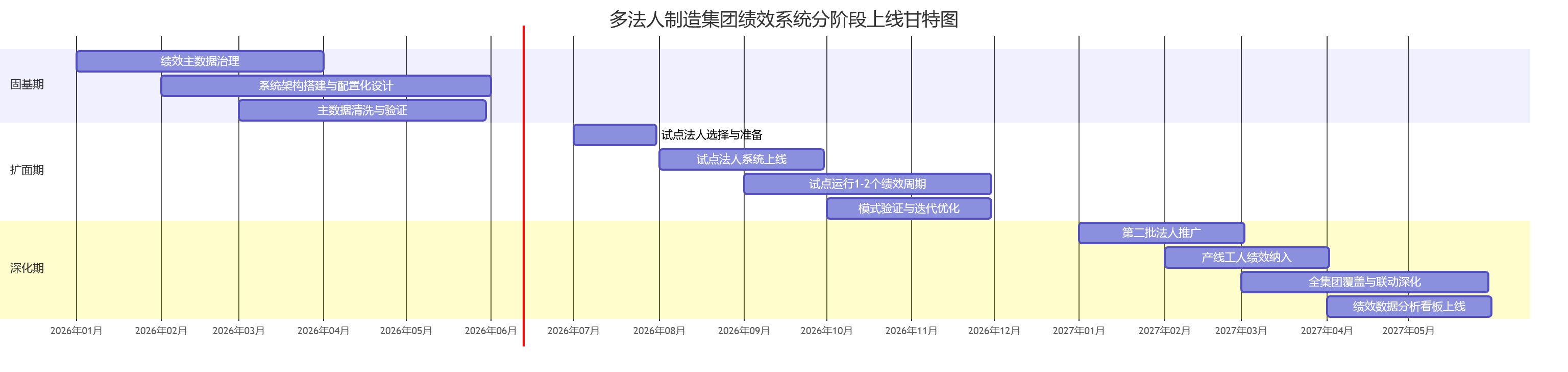 多法人制造集团绩效系统分阶段上线甘特图