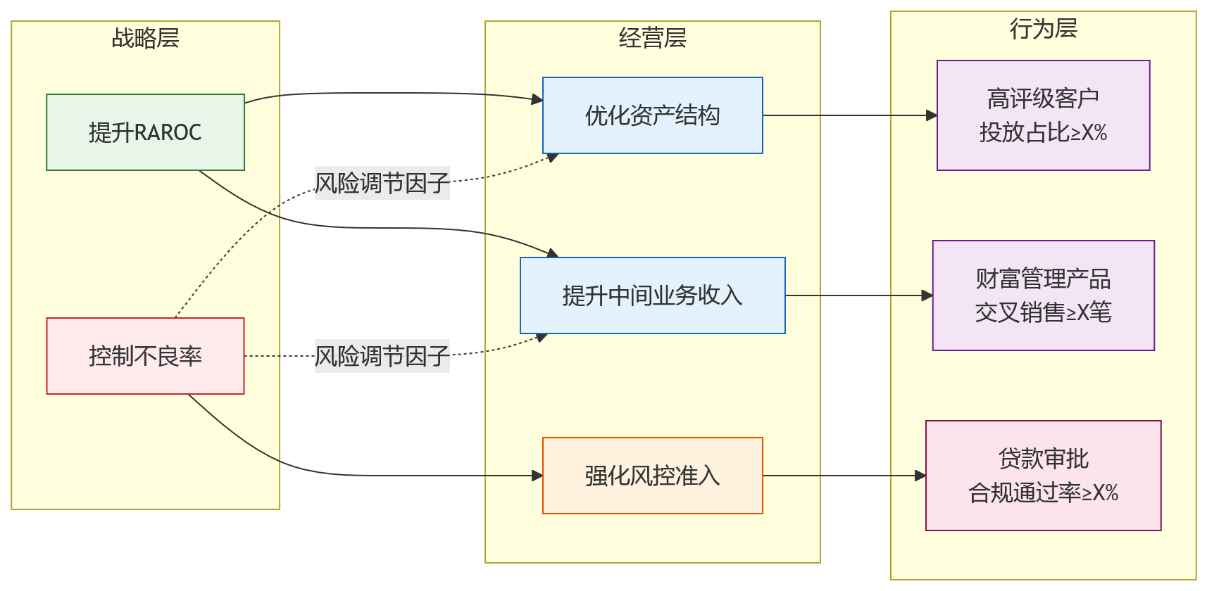 流程图 - 从集团到团队,金融企业绩效目标为什么难以层层穿透?