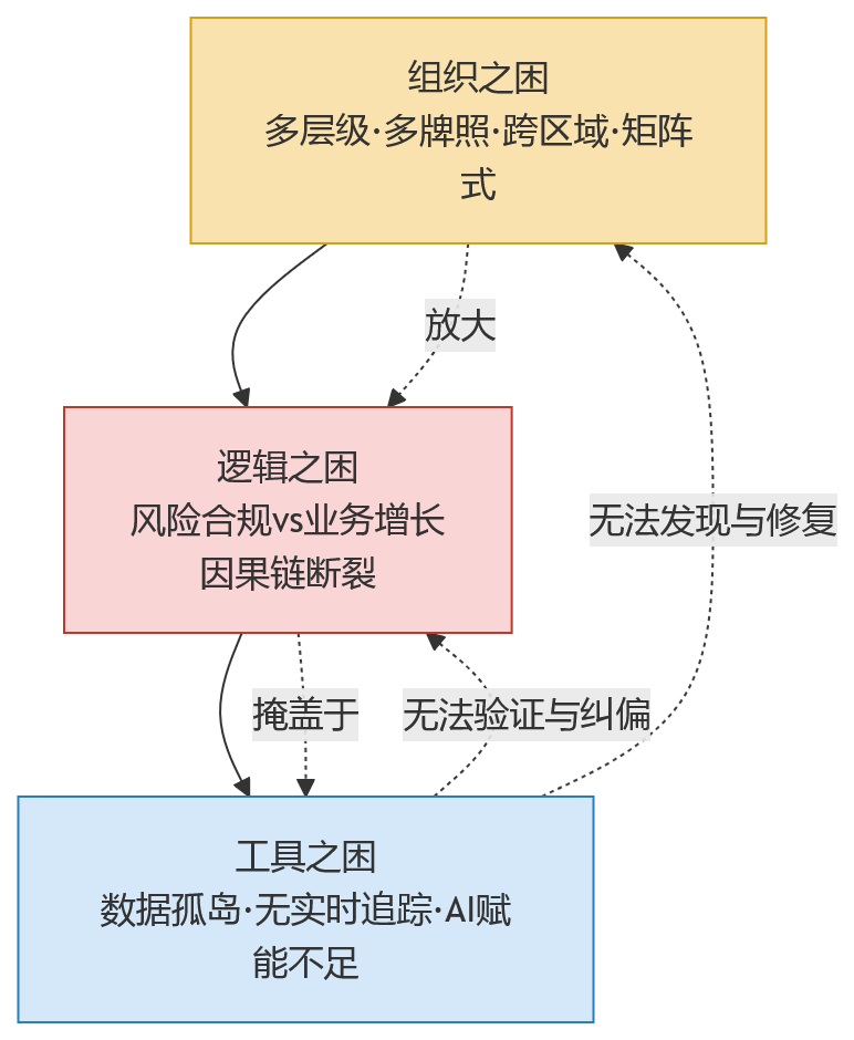 流程图 - 从集团到团队,金融企业绩效目标为什么难以层层穿透?
