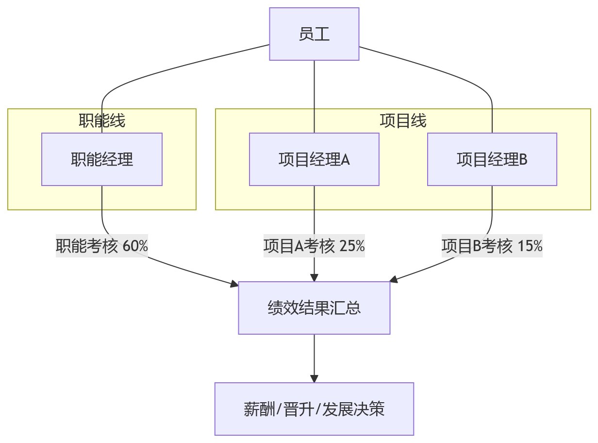 流程图 - 矩阵式组织做绩效管理,系统选型要重点看哪些能力?