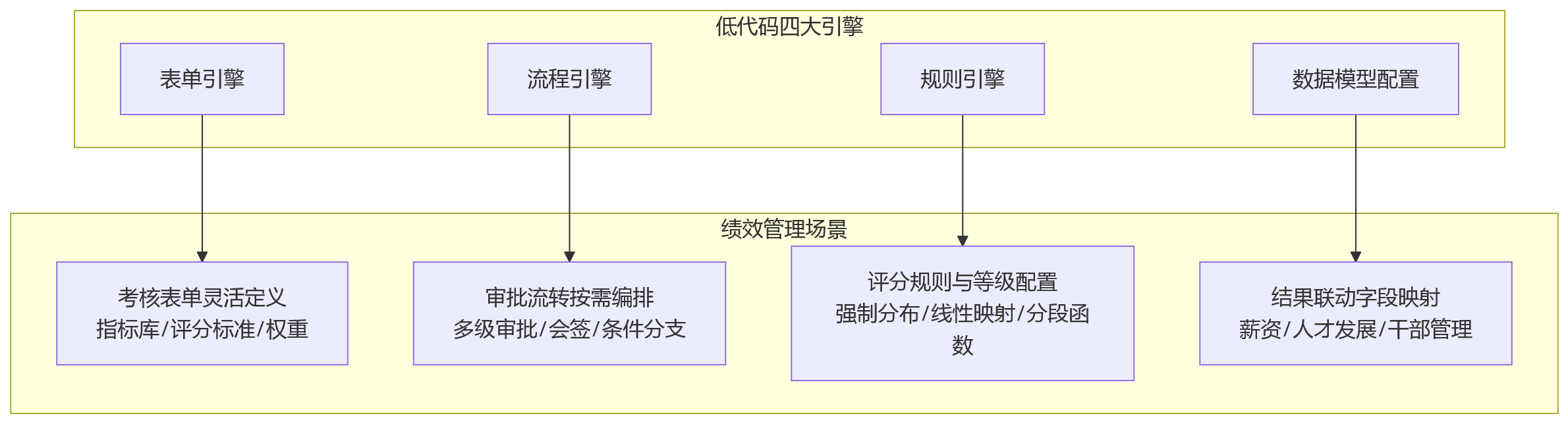 流程图 - 组织规则持续变化下,绩效管理模块如何依托低代码能力实现持续配置优化?