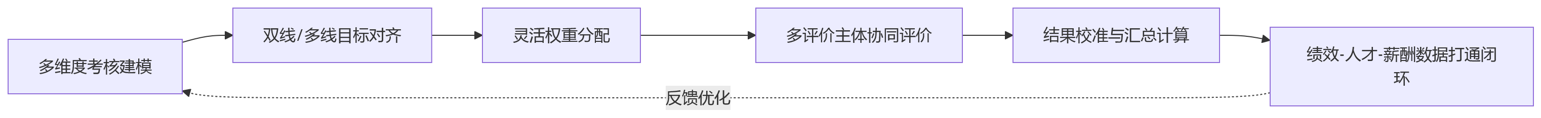 流程图 - 矩阵式组织做绩效管理,系统选型要重点看哪些能力?