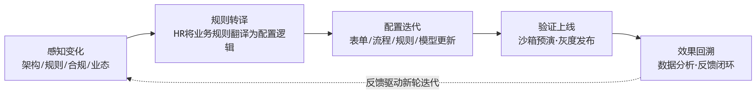 流程图 - 组织规则持续变化下,绩效管理模块如何依托低代码能力实现持续配置优化?