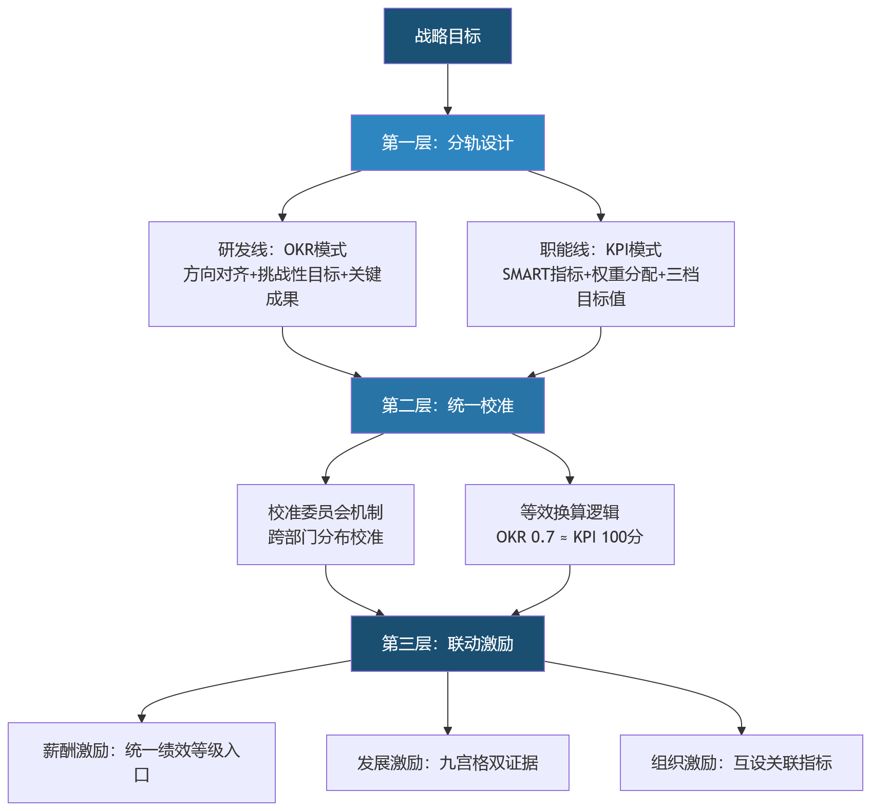 流程图 - 研发与职能并行考核场景下,HCM如何支撑OKR与KPI协同管理?