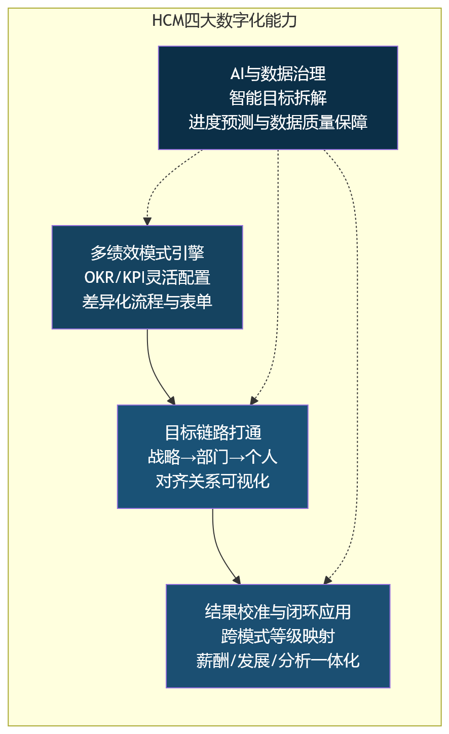 流程图 - 研发与职能并行考核场景下,HCM如何支撑OKR与KPI协同管理?