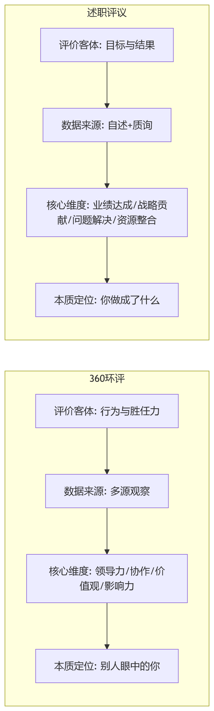 流程图 - 从360环评到述职评议:人才评价工具的场景适配逻辑