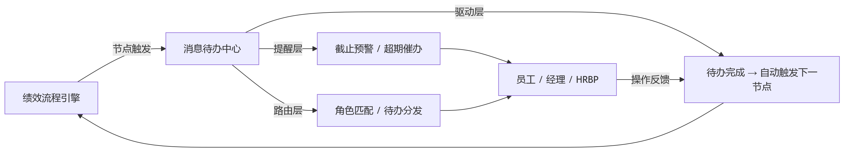流程图 - 绩效系统选型中,消息待办与移动提醒能力为何影响执行效率?