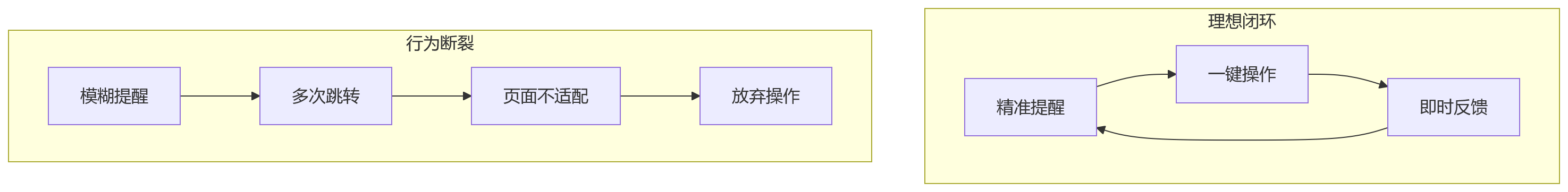 流程图 - 绩效系统选型中,消息待办与移动提醒能力为何影响执行效率?