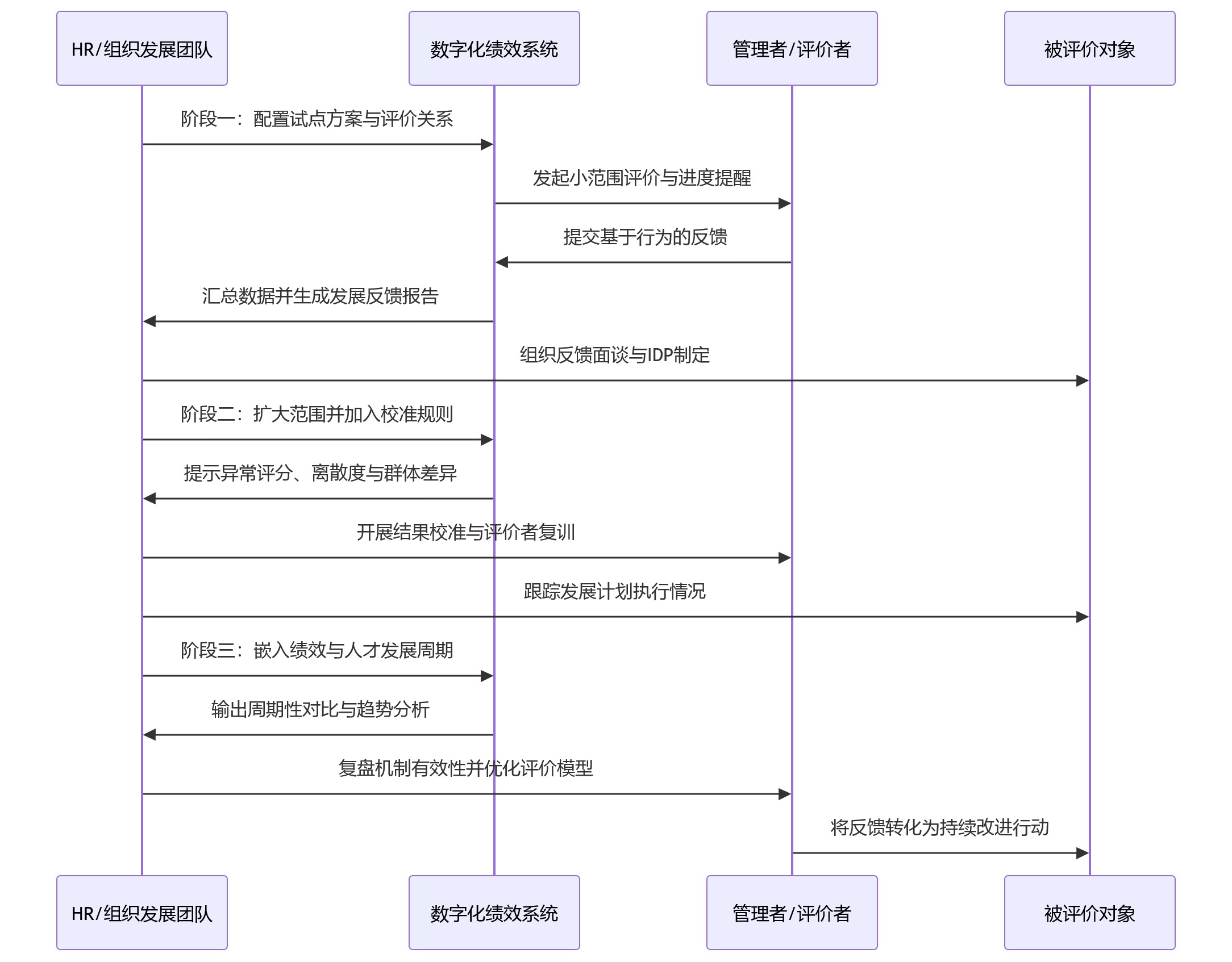 时序图 - 大型企业绩效升级中,何时适合引入360环评机制?