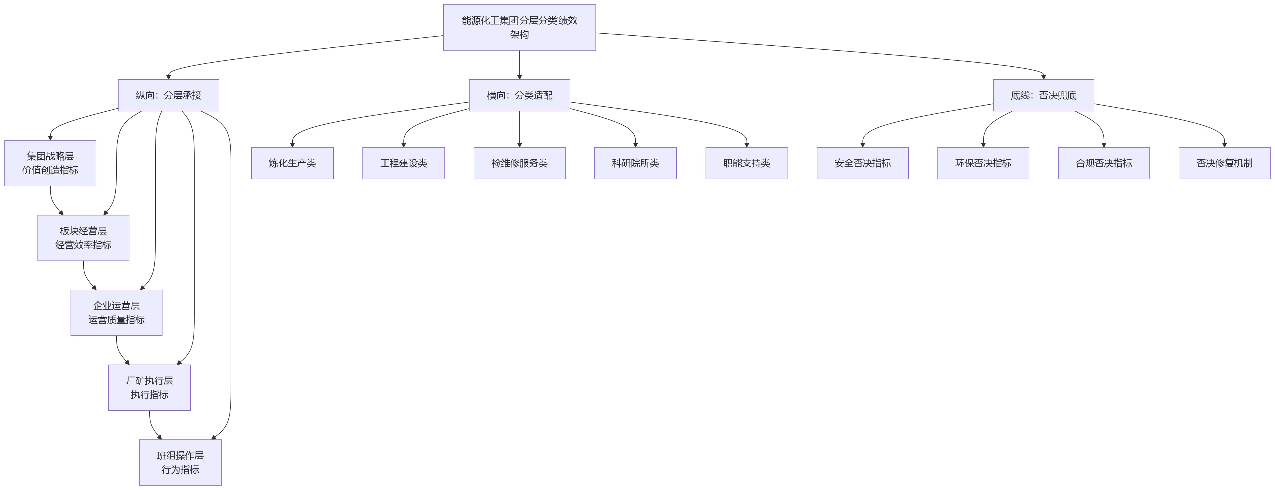 流程图 - 能源化工企业绩效管理为何更复杂:集团管控与生产场景考核如何兼顾?