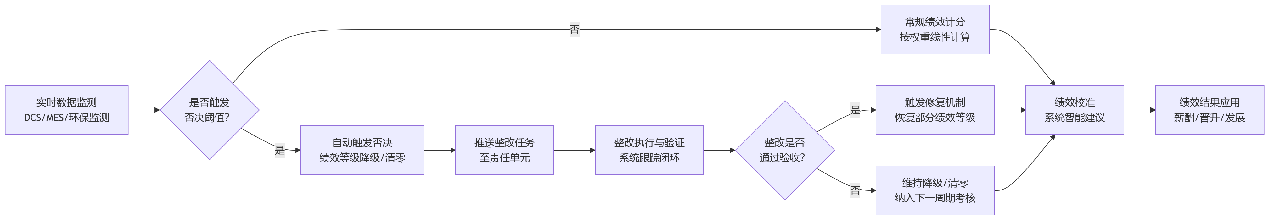 流程图 - 能源化工企业绩效管理为何更复杂:集团管控与生产场景考核如何兼顾?
