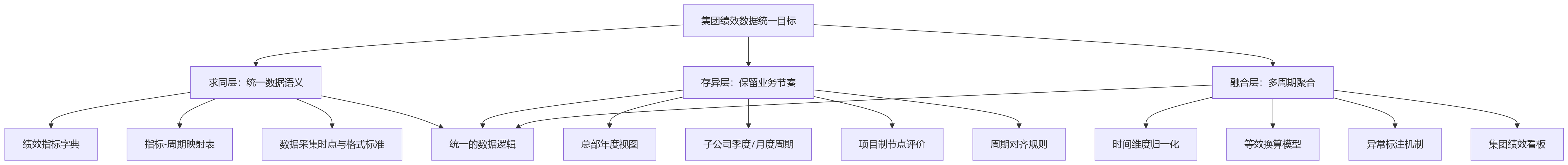 流程图 - 总部和分子公司周期不一,绩效数据如何统一?