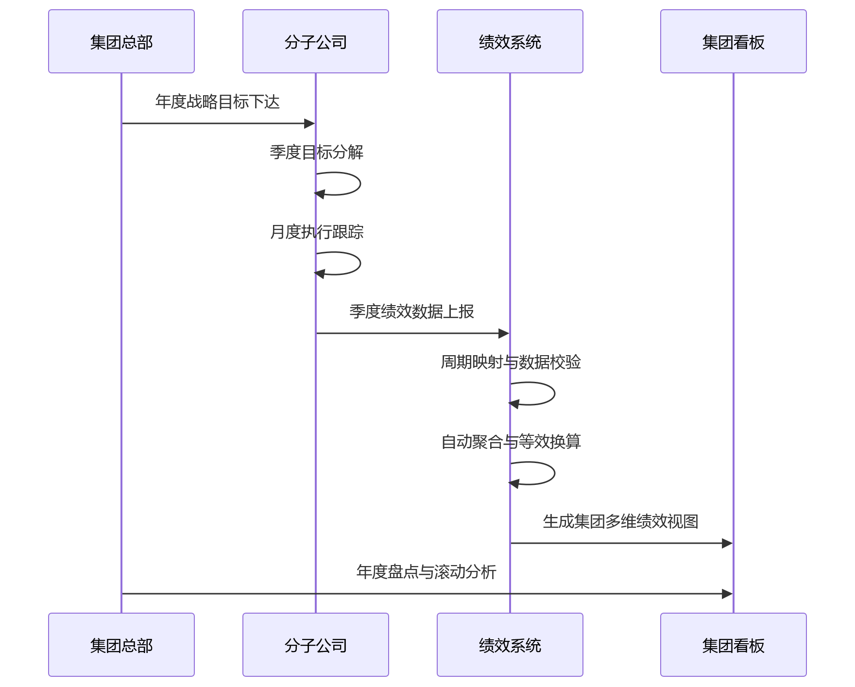 时序图 - 总部和分子公司周期不一,绩效数据如何统一?