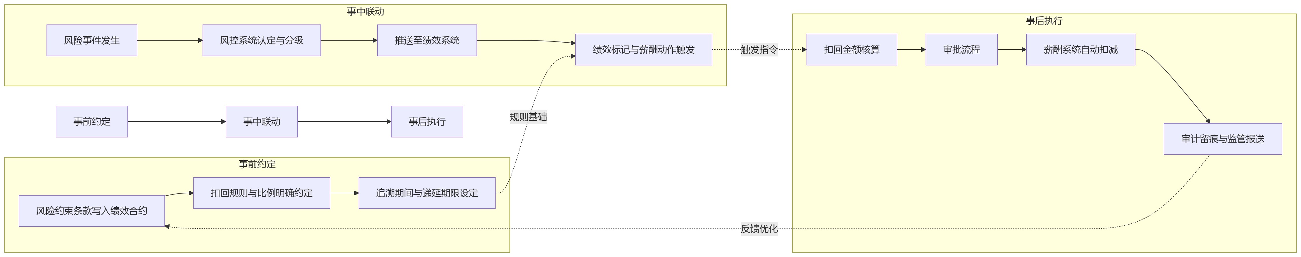 流程图 - 绩效系统如何联动风险事件触发薪酬递延扣回？