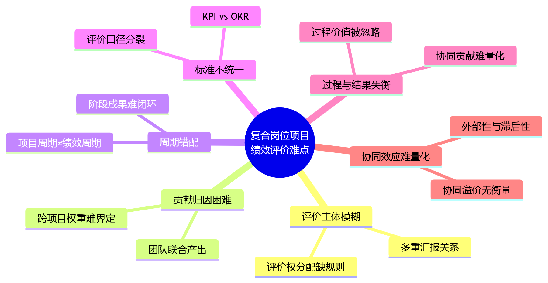 思维导图 - 复合岗位人员参与项目协同时,绩效评价难点如何识别?
