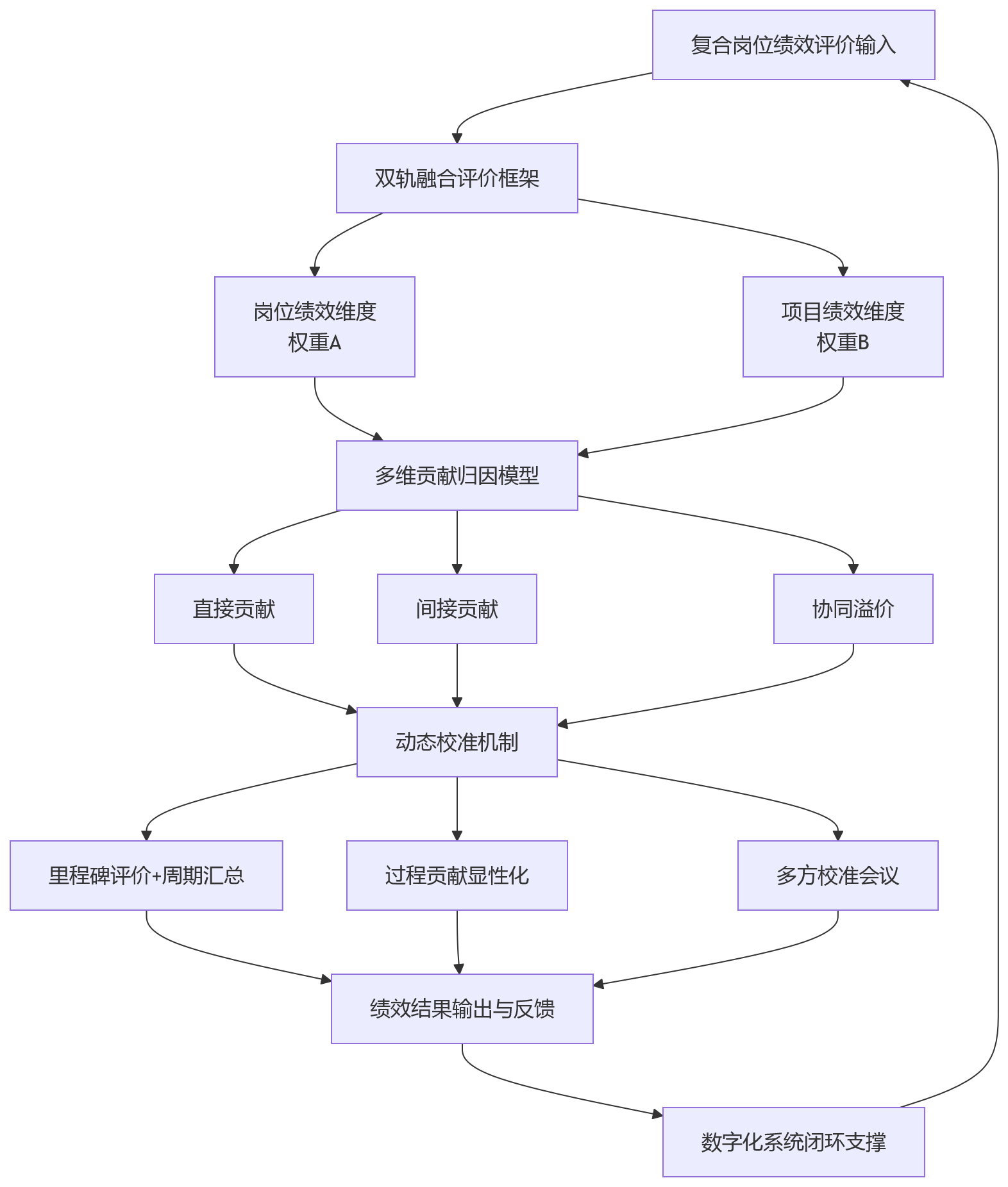 流程图 - 复合岗位人员参与项目协同时,绩效评价难点如何识别?
