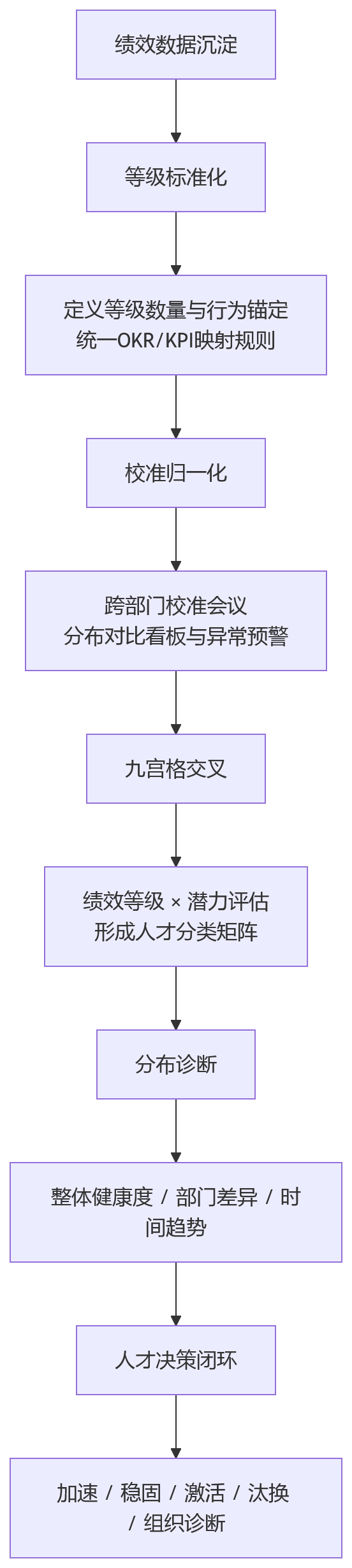 流程图 - 科技企业绩效等级:绩效数据沉淀后,如何用绩效等级看清人才分布?