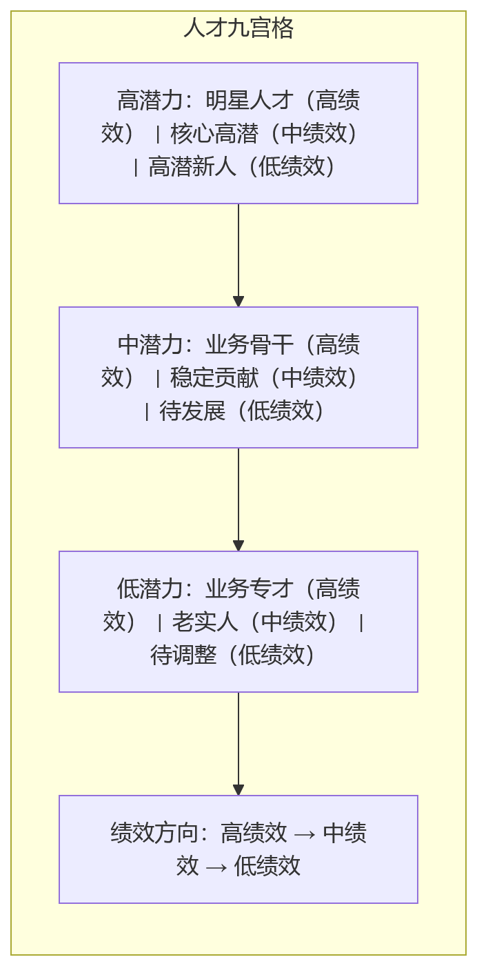 流程图 - 科技企业绩效等级:绩效数据沉淀后,如何用绩效等级看清人才分布?